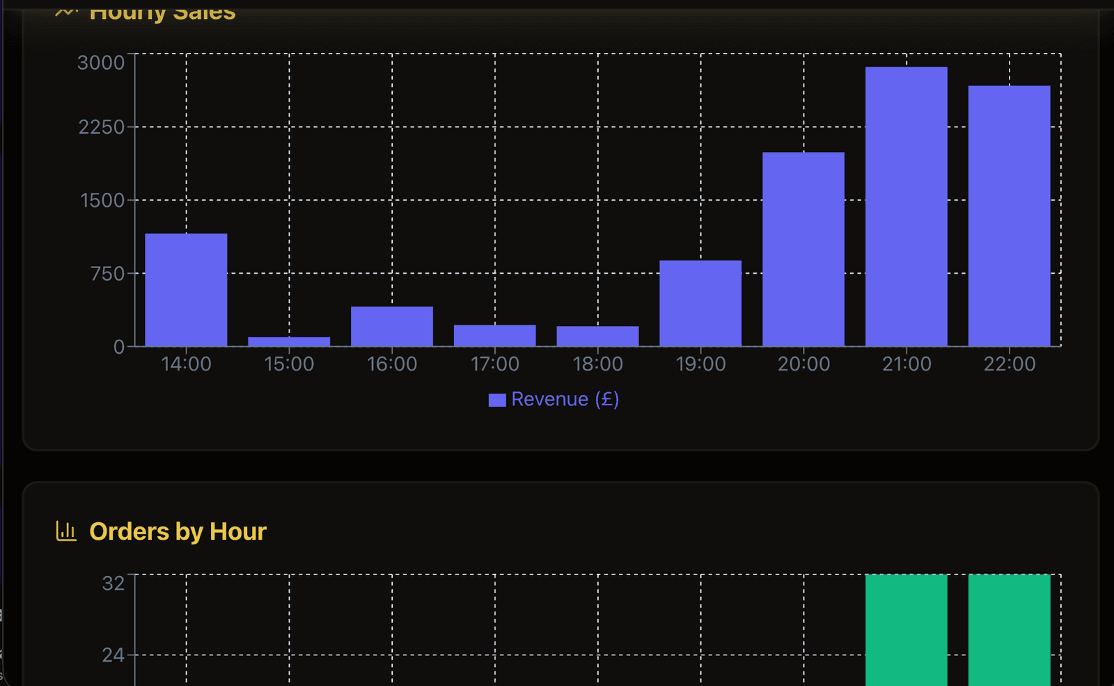 Hostora hourly sales and orders charts